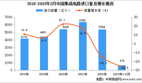2023年1-2月中国集成电路进口数据统计分析：进口量小幅下降