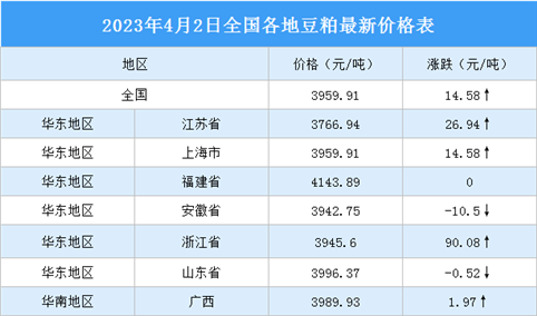 2023年4月3日全国各地最新豆粕价格行情走势分析