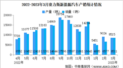 2023年3月赛力斯汽车产销量情况：新能源汽车小康同比增长14.23%（图）