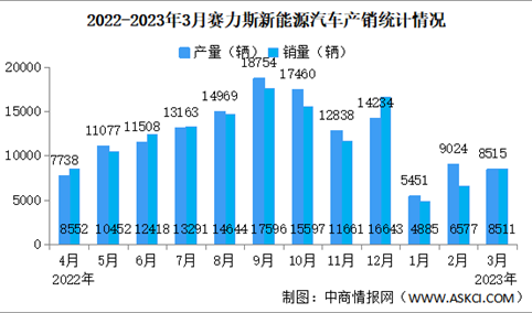 2023年3月赛力斯汽车产销量情况：新能源汽车小康同比增长14.23%（图）