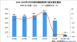 2023年1-2月中国印刷电路进口数据统计分析：进口量同比下降35.1%