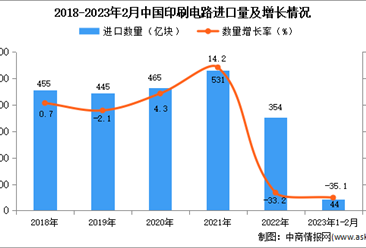 2023年1-2月中国印刷电路进口数据统计分析：进口量同比下降35.1%