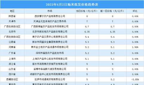 2023年4月3日全国各地最新大米价格行情走势分析