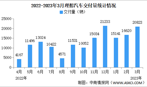 2023年3月理想汽车交付量情况：交付量同比增长88.7%（图）