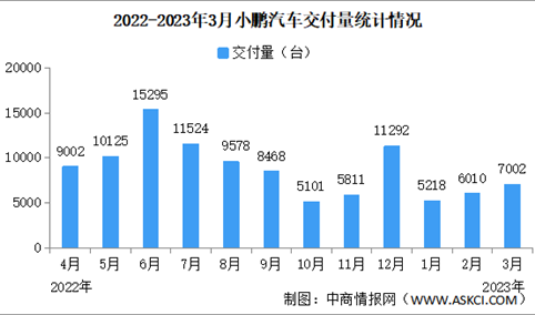 2023年3月小鹏汽车交付量情况：交付量同比减少54.6%（图）