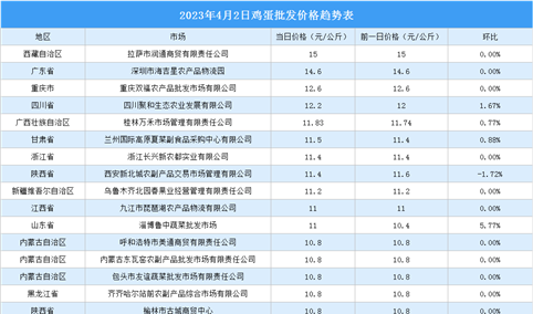 2023年4月3日全国各地最新鸡蛋价格行情走势分析