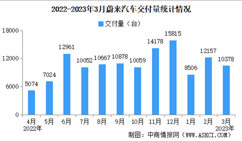 2023年3月蔚来汽车交付量情况：一季度交付量同比增长20.5%（图）