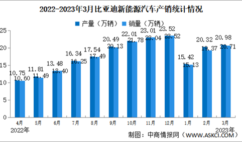 2023年3月比亚迪汽车产销情况：销量同比增长97%（图）