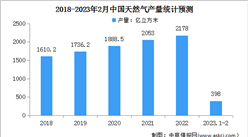 2023年1-2月中國天然氣運行情況：表觀消費量635.9億立方米（圖）