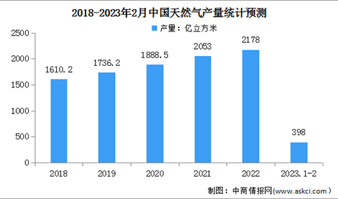 2023年1-2月中国天然气运行情况：表观消费量635.9亿立方米（图）
