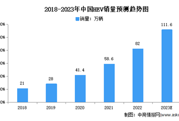 2023年中国HEV销量及竞争格局预测分析（图）