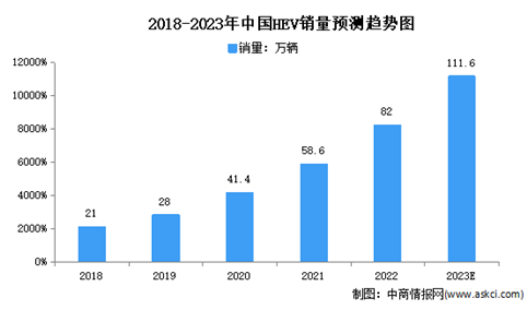 2023年中国HEV销量及竞争格局预测分析（图）