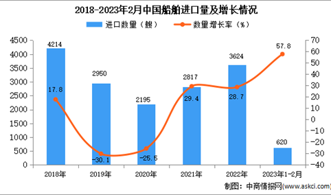 2023年1-2月中国船舶进口数据统计分析：进口量增长显著