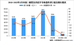 2023年1-2月中国二极管及类似半导体器件进口数据统计分析：进口金额同比减少25.8%