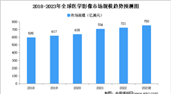 2023年全球及中国医学影像设备市场规模预测分析预测分析（图）