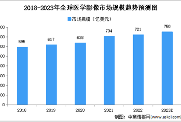 2023年全球及中国医学影像设备市场规模预测分析预测分析（图）