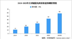 2023年全球及中国储能电池装机量预测分析（图）