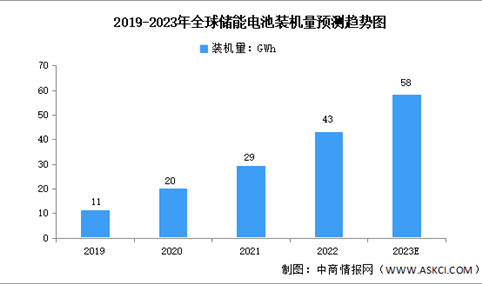 2023年全球及中国储能电池装机量预测分析（图）