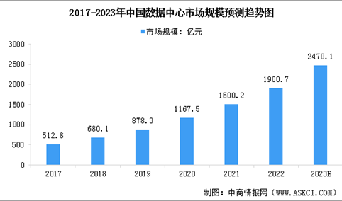 2023年中国数据中心市场现状及行业发展趋势预测分析（图）