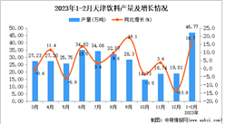 2023年1-2月天津饮料产量数据统计分析
