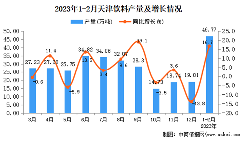 2023年1-2月天津饮料产量数据统计分析