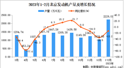 2023年1-2月北京發動機產量數據統計分析