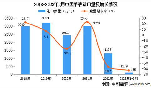 2023年1-2月中国手表进口数据统计分析：进口量下降超一半