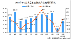 2023年1-2月北京水泥產量數據統計分析