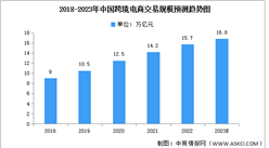2023年中國跨境電商交易規模及B2C占比預測分析（圖）