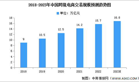 2023年中国跨境电商交易规模及出口占比预测分析（图）