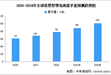 2023年全球及中国消费型锂电池市场数据预测分析（图）