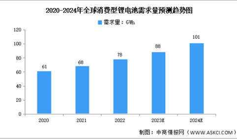 2023年全球及中国消费型锂电池市场数据预测分析（图）
