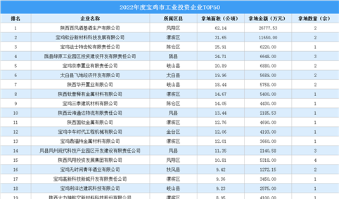 【工业投资盘点】2022年宝鸡市工业土地投资TOP50企业总投资超15亿