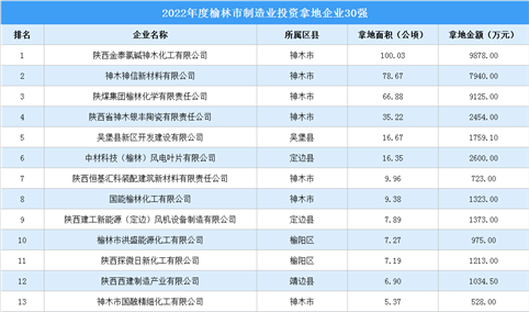 产业投资动态 | 2022年度榆林市制造业投资拿地企业30强出炉！