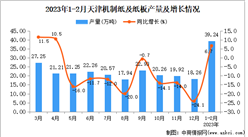 2023年1-2月天津機制紙及紙板產量數據統計分析
