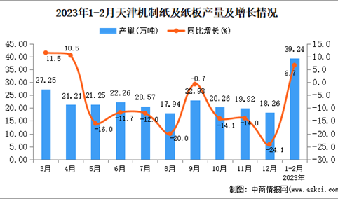 2023年1-2月天津机制纸及纸板产量数据统计分析