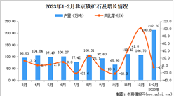 2023年1-2月北京鐵礦石產量數據統計分析