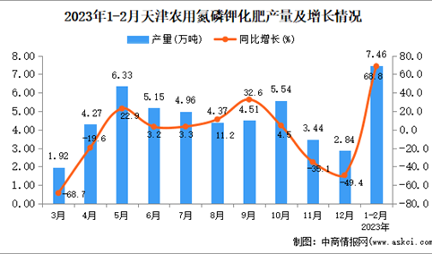 2023年1-2月天津农用氮磷钾化肥产量数据统计分析