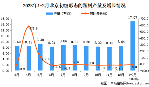 2023年1-2月北京初级形态的塑料产量数据统计分析
