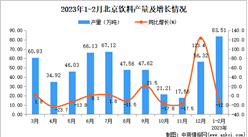 2023年1-2月北京饮料产量数据统计分析