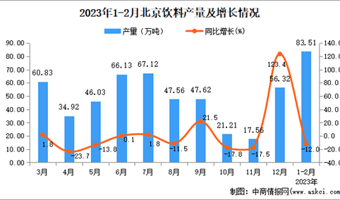 2023年1-2月北京饮料产量数据统计分析