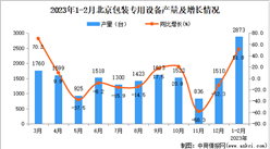 2023年1-2月北京包裝專用設備產量數據統計分析