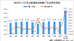 2023年1-2月北京機制紙及紙板產量數據統計分析
