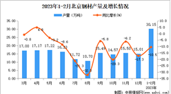 2023年1-2月北京钢材产量数据统计分析