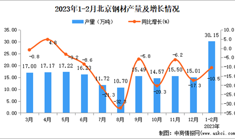 2023年1-2月北京钢材产量数据统计分析