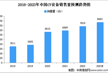 2023年中国CT设备行业市场现状及发展前景预测分析（图）