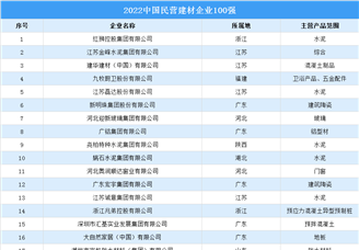 2022中国民营建材企业100强榜单（附榜单）