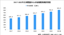 2023年全球及中國數據中心市場規模預測分析（圖）