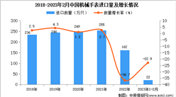 2023年1-2月中国机械手表进口数据统计分析：进口量同比减少22.9%