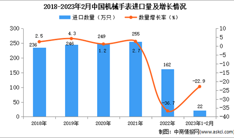 2023年1-2月中国机械手表进口数据统计分析：进口量同比减少22.9%